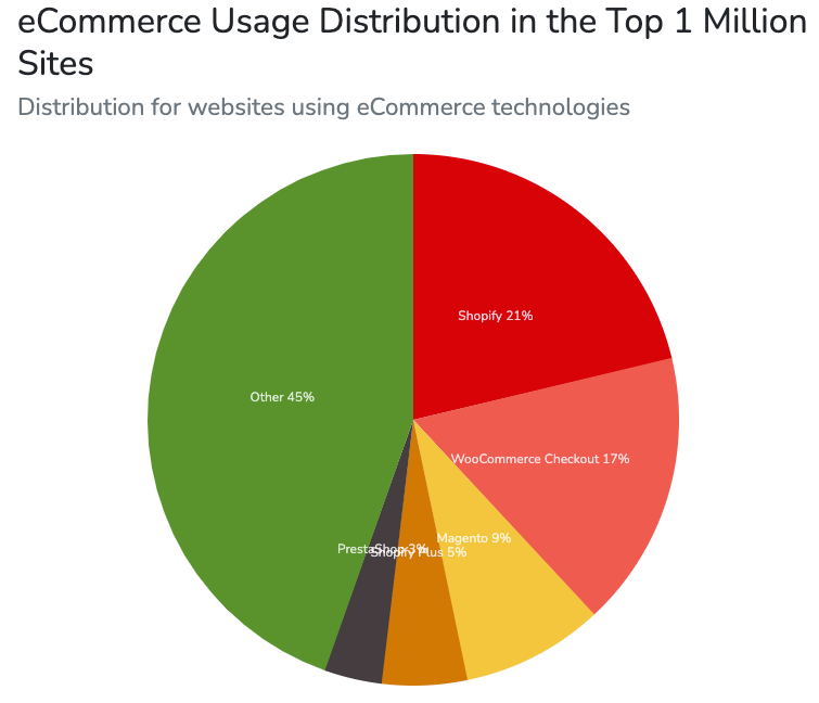 Marktaandeel WooCommerce onder 1 miljoen meest bezochte websites.
