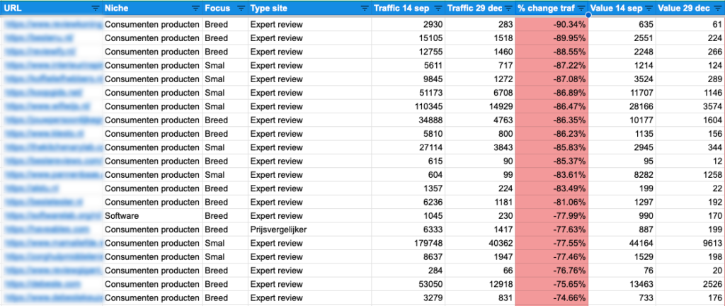 Verkeersdaling affiliate websites.
