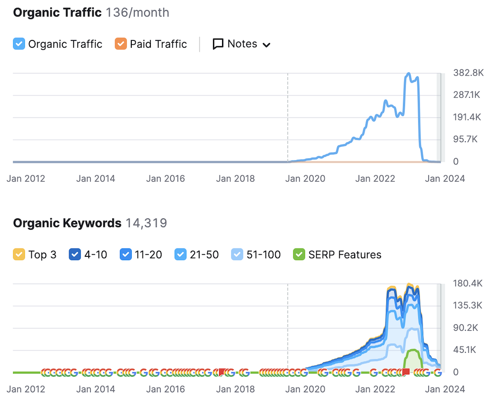 Voorbeeld van een brede affiliate site wiens traffic is weggevaagd.