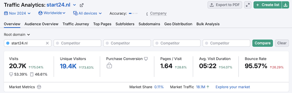 Semrush Traffic Analytics.