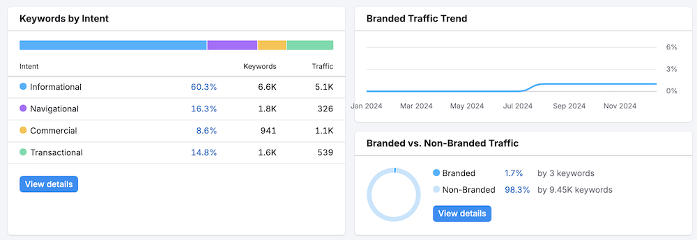 Zoekwoorden intentie